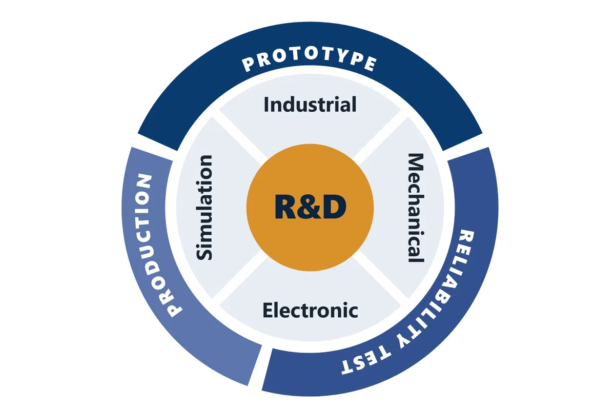 Zlinemed R&D capability wheel: industrial, mechanical, electronic, and simulation disciplines from prototype to production