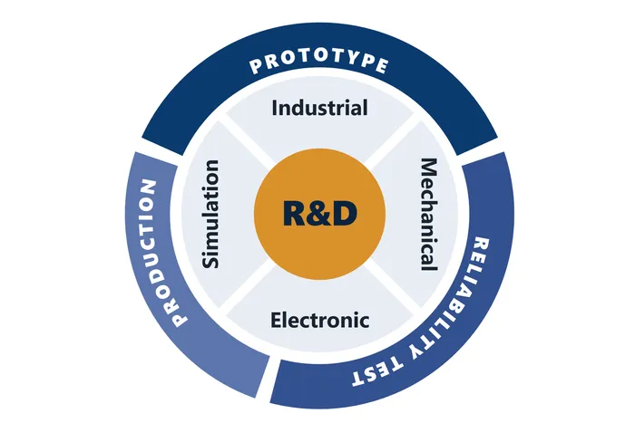 Zlinemed medical device development cycle: industrial, mechanical, electronic, and simulation engineering through prototype, reliability test, and production